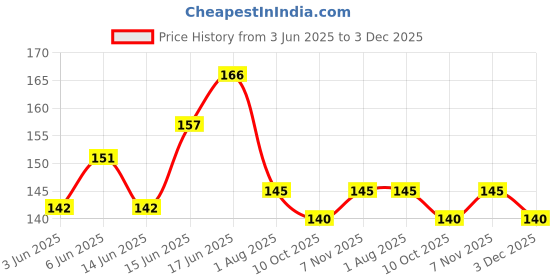 flipkart.com oral-b Crisscross Deep Clean, Family value pack of 4 Medium Toothbrush oral-b Price History Graph from 3 Jun 2025 to 3 Dec 2025