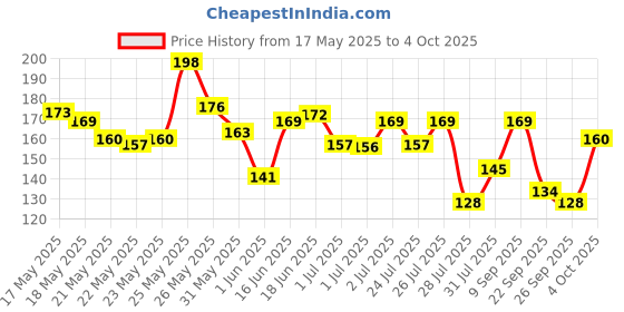 flipkart.com oral-b Crisscross Deep Clean, Family value pack of 4 Soft Toothbrush oral-b Price History Graph from 17 May 2025 to 4 Oct 2025