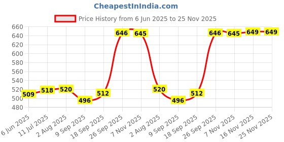 flipkart.com Oral-B CROSS ACTION POWER DUAL CLEAN PACK OF 1 A Electric Toothbrush Price History Graph from 6 Jun 2025 to 25 Nov 2025