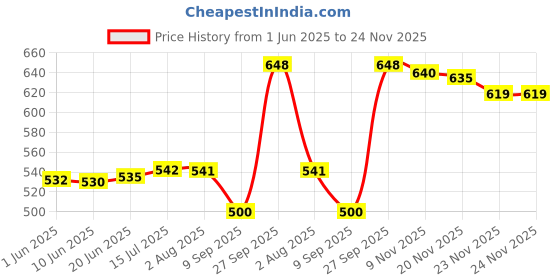 flipkart.com Oral-B CROSS ACTION POWER DUAL CLEAN PACK OF 1 Electric Toothbrush Price History Graph from 1 Jun 2025 to 24 Nov 2025