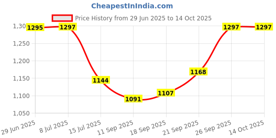 flipkart.com Oral-B Cross Action Power Toothbrush Electric Toothbrush Price History Graph from 29 Jun 2025 to 14 Oct 2025