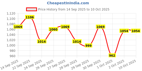 flipkart.com Oral-B Cross Action, Soft Brush Heads (For Vitality/Pro/Smart Series), Pack of 4 Electric Toothbrush Price History Graph from 14 Sep 2025 to 4 Oct 2025