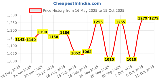 flipkart.com Oral-B CrossAction Power Dual Clean Battery Operated Electric Toothbrush Price History Graph from 16 May 2025 to 4 Oct 2025