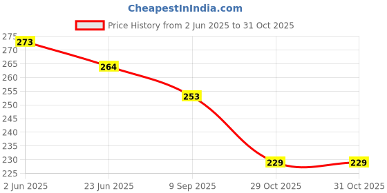 flipkart.com Oral-B Crossaction Power Toothbrush Replacement Heads Pack of 1 Electric Toothbrush Price History Graph from 2 Jun 2025 to 29 Oct 2025
