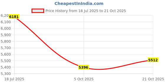 flipkart.com Oral-B D700_701 Electric Toothbrush Price History Graph from 18 Jul 2025 to 21 Oct 2025
