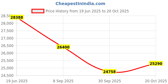 flipkart.com Oral-B D706.513.6X Electric Toothbrush Price History Graph from 19 Jun 2025 to 20 Oct 2025