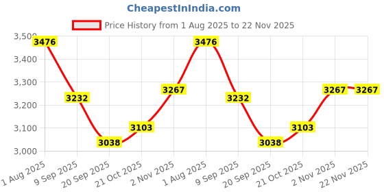 flipkart.com Oral-B DB4510K Electric Toothbrush Price History Graph from 1 Aug 2025 to 21 Nov 2025