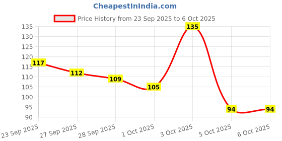 flipkart.com oral-b Everyday Care Sensitive,Pack of 5, Extra soft bristles Extra Soft Toothbrush oral-b Price History Graph from 23 Sep 2025 to 5 Oct 2025