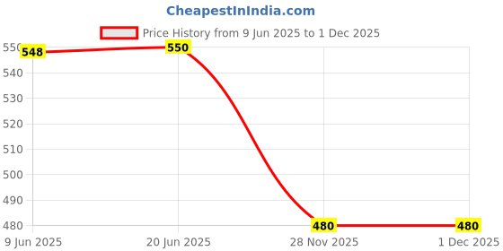flipkart.com Oral-B Frozen Characters, 2 Refills, Deep clean between teeth Electric Toothbrush Price History Graph from 9 Jun 2025 to 28 Nov 2025