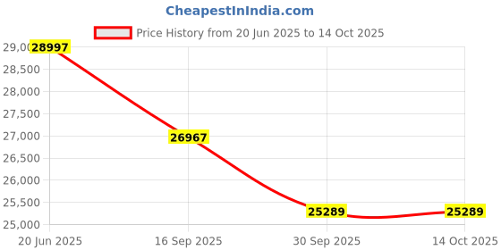 flipkart.com Oral-B iO 5 Electric Toothbrush Price History Graph from 20 Jun 2025 to 13 Oct 2025