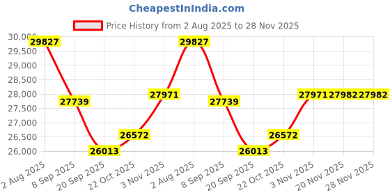 flipkart.com Oral-B iO Series 7 Electric Toothbrush Price History Graph from 2 Aug 2025 to 27 Nov 2025
