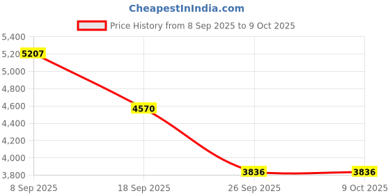 flipkart.com Oral-B Io3 Ultimate For Adults, 3 Smart Modes, Pressure Sensor Electric Toothbrush Price History Graph from 8 Sep 2025 to 9 Oct 2025