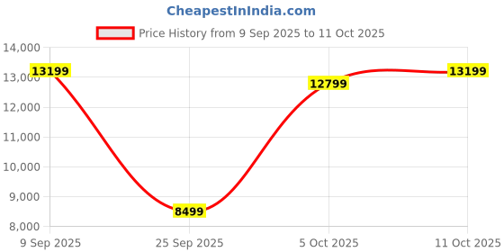 flipkart.com Oral-B iO8 Ultimate, 6 Brush Modes, AI Personalization, Pressure Sensor, Travel Case,Rechargeable Electric Toothbrush Price History Graph from 9 Sep 2025 to 11 Oct 2025