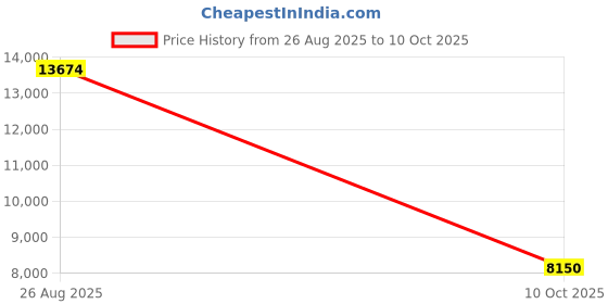 flipkart.com Oral-B iO9 Electric Toothbrush,7 Modes, Pressure Sensor, Display & AI Personalization Electric Toothbrush Price History Graph from 26 Aug 2025 to 10 Oct 2025