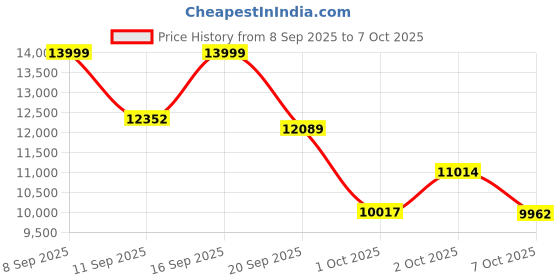 flipkart.com Oral-B Io9 Ultimate Electric, 7 Smart Modes, Interactive Display, 3Hr Quick Charge Electric Toothbrush Price History Graph from 8 Sep 2025 to 7 Oct 2025