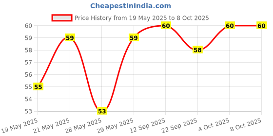 flipkart.com oral-b Kids Chotta Bheem, Pack of 3, Age 2+, Easy to hold handle Extra Soft Toothbrush oral-b Price History Graph from 19 May 2025 to 8 Oct 2025