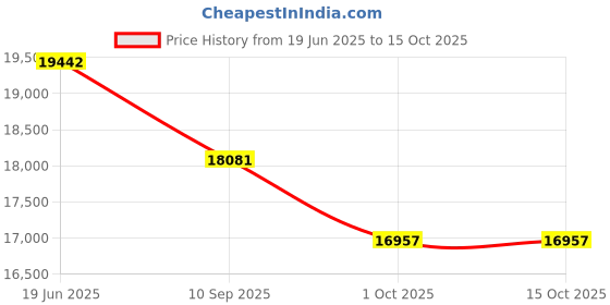 flipkart.com Oral-B Model iO M6.1B6.1K Electric Toothbrush Price History Graph from 19 Jun 2025 to 14 Oct 2025