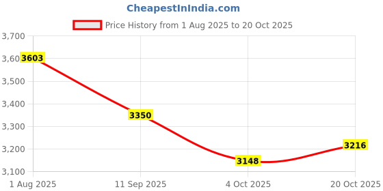 flipkart.com Oral-B OB PH Sens B2G1 N Electric Toothbrush Price History Graph from 1 Aug 2025 to 20 Oct 2025