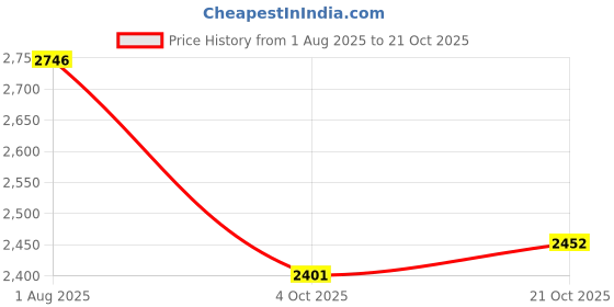 flipkart.com Oral-B ORA0519U Electric Toothbrush Price History Graph from 1 Aug 2025 to 21 Oct 2025