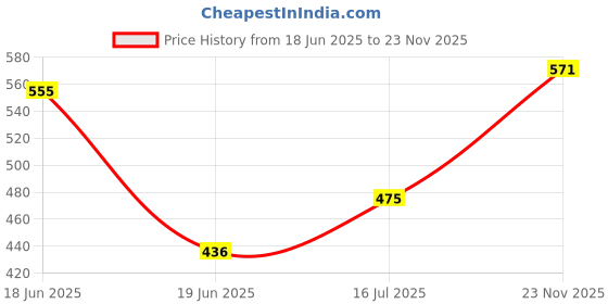 flipkart.com Oral-B Power Cross-action 2 Replacement Heads Cross Action Soft Brush Heads (For Vitalty/Pro/Smart Series), 2 Nos Electric Toothbrush Price History Graph from 18 Jun 2025 to 23 Nov 2025