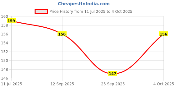 flipkart.com oral-b Precision Clean Sensitive,Pack of 4, Gentle on Gums Extra Soft Toothbrush oral-b Price History Graph from 11 Jul 2025 to 4 Oct 2025