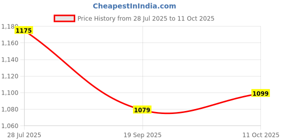 flipkart.com Oral-B Pro Expert Battery Operated with replaceable brush head Pro Expert Soft Rotating Battery, 2 min Timer, Electric Toothbrush Price History Graph from 28 Jul 2025 to 11 Oct 2025