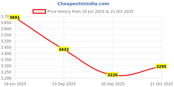 flipkart.com Oral-B Pulsar Gum1 Electric Toothbrush Price History Graph from 19 Jun 2025 to 21 Oct 2025