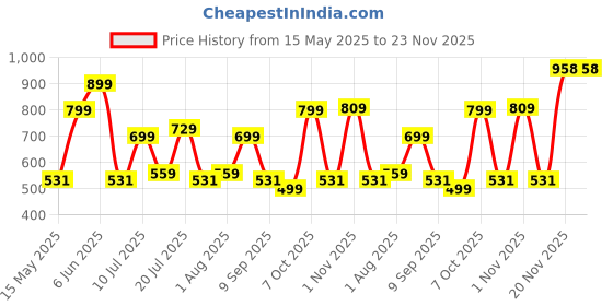 flipkart.com Oral-B Revolution Battery Powered Brush with round brush head Revolution Soft Rotating Battery, Long Battery Life, Electric Toothbrush Price History Graph from 15 May 2025 to 23 Nov 2025
