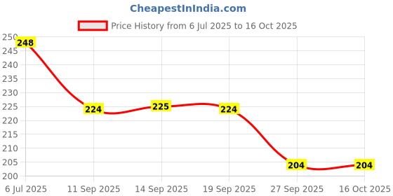 flipkart.com oral-b Satin Floss Mint oral-b Price History Graph from 6 Jul 2025 to 16 Oct 2025