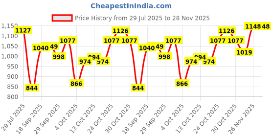 flipkart.com Oral-B Set of 2 iO Ultimate Clean Brushes iO Black Ultimate Smart Refill Brush Heads, 2 Nos Electric Toothbrush Price History Graph from 29 Jul 2025 to 27 Nov 2025