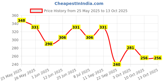 flipkart.com zandu Oral Care Combo: Dantveer Toothpaste + Copper Tongue Cleaner (Pack of 2) Toothpaste zandu Price History Graph from 25 May 2025 to 12 Oct 2025