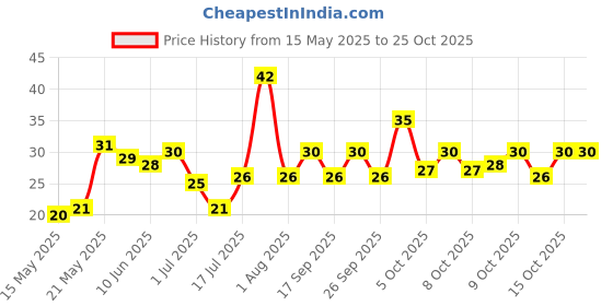 flipkart.com daumi Oral Care Dental Floss Toothpick daumi Price History Graph from 15 May 2025 to 25 Oct 2025