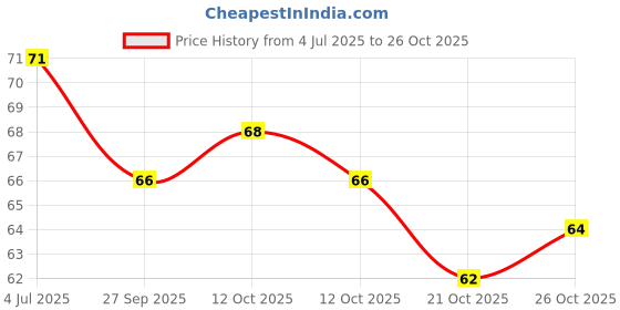 flipkart.com tashkurst Oral Care Dental Floss Toothpick Floss tooth pick 4 unit tashkurst Price History Graph from 4 Jul 2025 to 24 Oct 2025