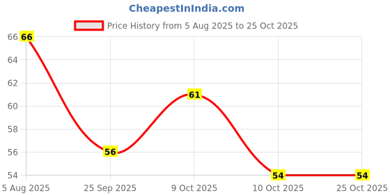 flipkart.com siyamart Oral Care Dental Floss Toothpick Sticks siyamart Price History Graph from 5 Aug 2025 to 25 Oct 2025