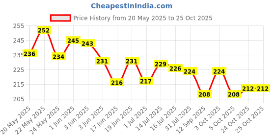 flipkart.com whipbird Oral Care for Infants & Babies Silicone Baby Toothbrush & tongue cleaner Extra Soft Toothbrush whipbird Price History Graph from 20 May 2025 to 25 Oct 2025
