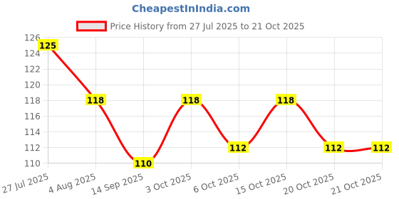 flipkart.com jariso Oral Care Pet Finger Toothbrush for Dog and Cat, Pack of 2 Pet Toothbrush Pet Toothbrush jariso Price History Graph from 27 Jul 2025 to 20 Oct 2025
