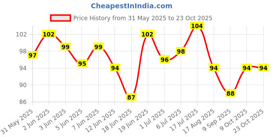 flipkart.com jariso Oral Care Pet Finger Toothbrush for Dog and Cat Pet Toothbrush jariso Price History Graph from 31 May 2025 to 22 Oct 2025