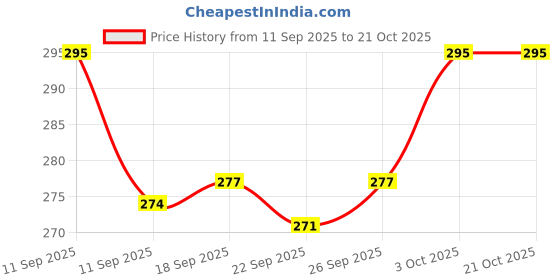 flipkart.com nunbell Oral Care Toothpaste 95gm Pet Toothpaste nunbell Price History Graph from 11 Sep 2025 to 21 Oct 2025