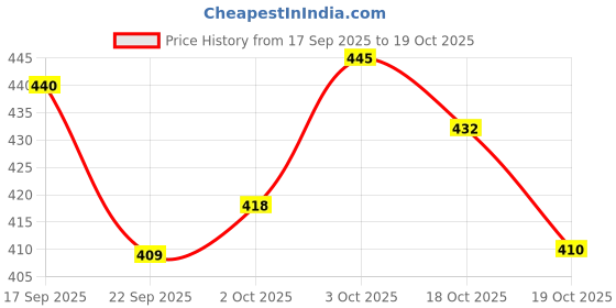 flipkart.com bethlehem ORAL DRENCHER FOR GOAT AND SHEEP Pet Food Dispenser 10 ml bethlehem Price History Graph from 17 Sep 2025 to 19 Oct 2025
