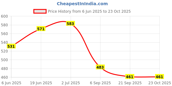 flipkart.com bethlehem ORAL DRENCHER FOR GOAT AND SHEEP Pet Food Dispenser 10 ml Horse Hoof Care Kit bethlehem Price History Graph from 6 Jun 2025 to 22 Oct 2025