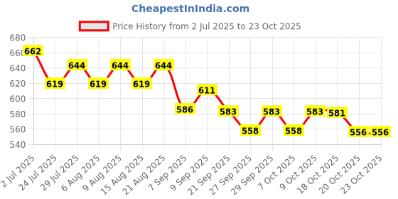 flipkart.com bethlehem ORAL DRENCHER FOR GOAT AND SHEEP Pet Food Dispenser Horse Hoof Care Kit bethlehem Price History Graph from 2 Jul 2025 to 22 Oct 2025