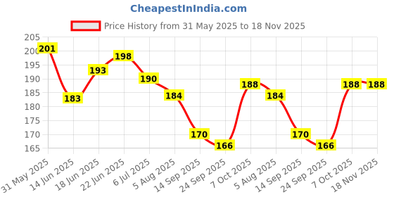 flipkart.com cj farms and agritech Oral Drenching Pipe for Cow,Horse and Buffalo 350 ml Pet Nursing Kit cj farms and agritech Price History Graph from 31 May 2025 to 17 Nov 2025