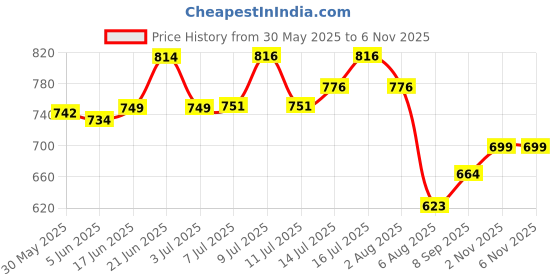 flipkart.com jiya aviary products Oral feeding needle with adjustable Syringe size 16G & 18G for Rates and Mice Tube Bird Feeder jiya aviary products Price History Graph from 30 May 2025 to 6 Nov 2025