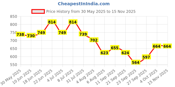 flipkart.com jiya aviary products Oral Feeding needles Set 8G to 18G shape curved for Birds, animals, pets Tube Bird Feeder jiya aviary products Price History Graph from 30 May 2025 to 15 Nov 2025
