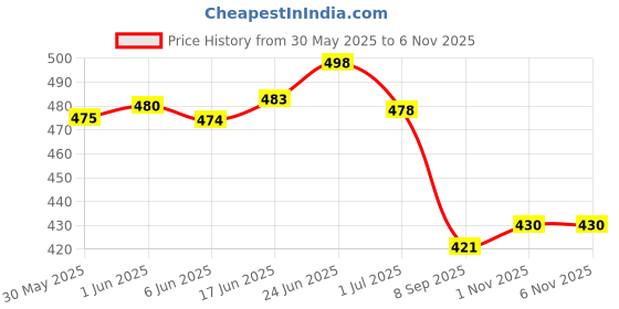 flipkart.com jiya aviary products Oral Gavage Needle ball Tip size 16G & 18G for Rats, Mice, Hamster Tube Bird Feeder jiya aviary products Price History Graph from 30 May 2025 to 6 Nov 2025