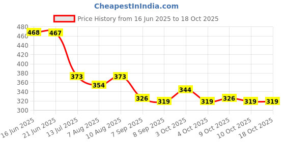 flipkart.com mj talktools Oral PlacementTherapyBumps Pack 2 Teether mj talktools Price History Graph from 16 Jun 2025 to 18 Oct 2025