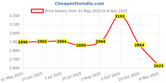 flipkart.com speechgears Oral Stimulator for Sensory Integration, Speech and Feeding Therapy Teether and Feeder speechgears Price History Graph from 31 May 2025 to 6 Nov 2025