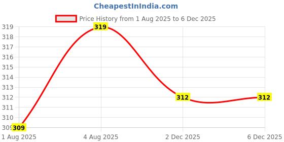 flipkart.com oralvit Bamboo Charcoal Toothbrush (2Pcs) Natural | Eco-Friendly Toothbrush (Pack Of 3) Ultra Soft Toothbrush oralvit Price History Graph from 1 Aug 2025 to 4 Dec 2025
