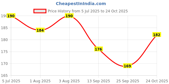 flipkart.com orama Baby Grooming Kit Baby Nail Clipper,Scissor,Tweezer,Nail Filer Cleaning orama Price History Graph from 5 Jul 2025 to 24 Oct 2025