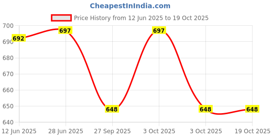 flipkart.com orama Blue, White Paper Hanging Lantern orama Price History Graph from 12 Jun 2025 to 18 Oct 2025